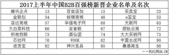 2017%e4%b8%8a%e5%8d%8a%e5%b9%b4%e4%b8%ad%e5%9b%bdB2B%e8%a1%8c%e4%b8%9a%e7%99%be%e5%bc%ba%e6%a6%9c%20New20 Stake官网-相信品牌力量