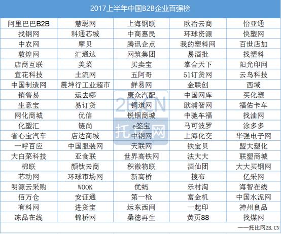 2017%e4%b8%8a%e5%8d%8a%e5%b9%b4%e4%b8%ad%e5%9b%bdB2B%e8%a1%8c%e4%b8%9a%e7%99%be%e5%bc%ba%e6%a6%9c Stake官网-相信品牌力量
